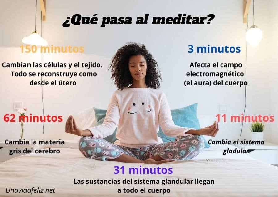 esquema de minutos para meditar correctamente 